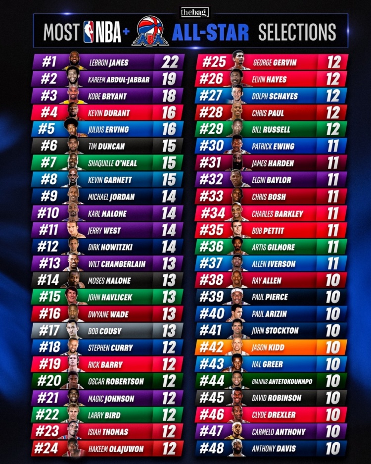 开云官网-历史上48位至少10次入选全明星的球星！老詹22次第1 科比18次第3