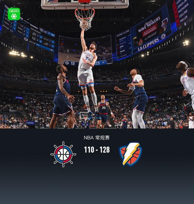 开云-雷霆128-110轻取快船锁定联盟第一，切特30+14，亚历山大20分